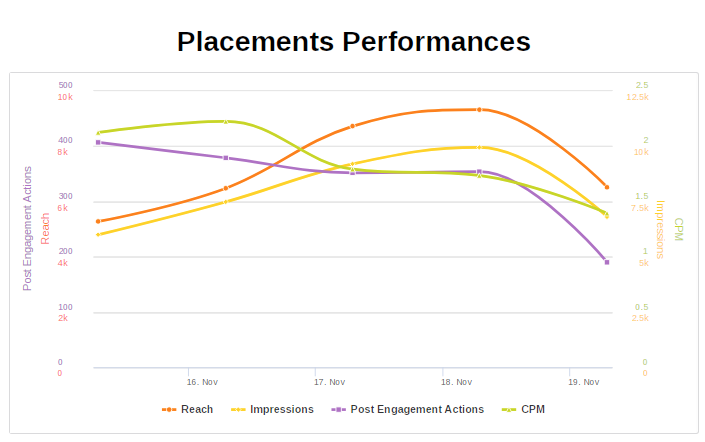 Placements Performances