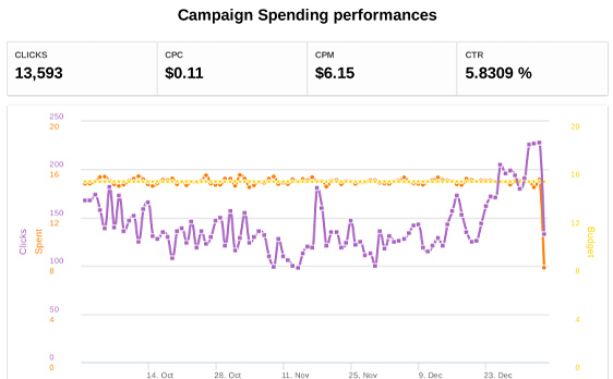 Campaign Spending Performances